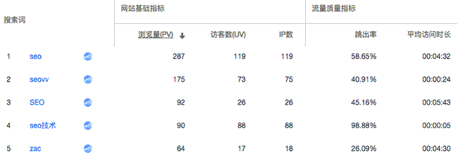 负面SEO流量统计