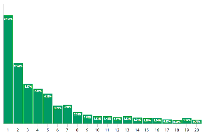 B2B行业查询点击率更位集中