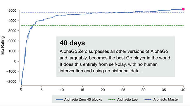 Alphago Zero棋力增长曲线