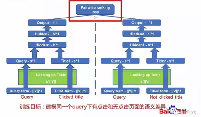 百度DNN模型是人工智能在算法中的第一次应用