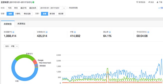 2017年SEO每天一贴流量统计