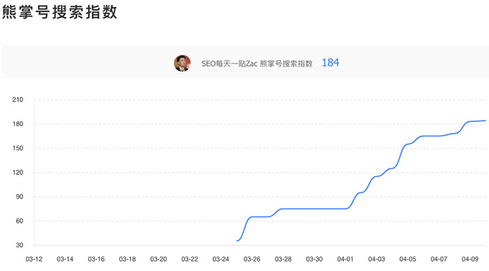 百度熊掌号搜索指数